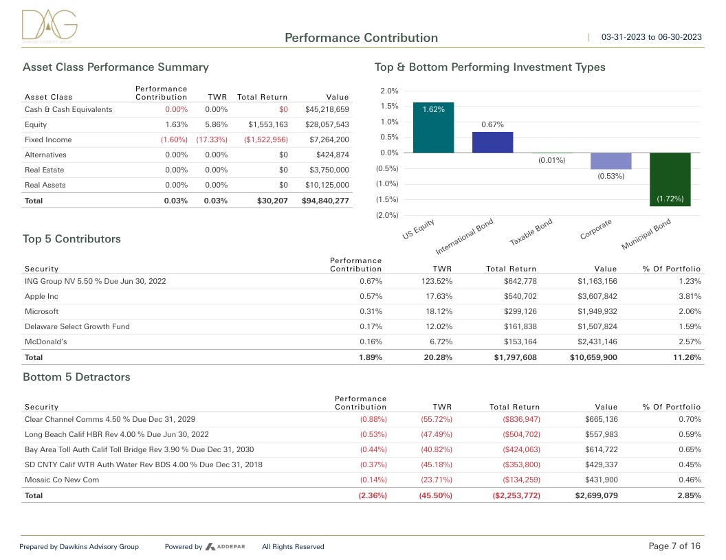 Performance Contribution